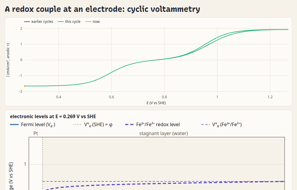 cyclic voltammetry