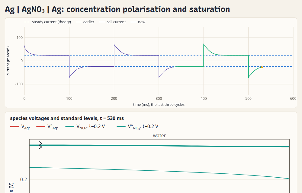 concentration polarisation and saturation
